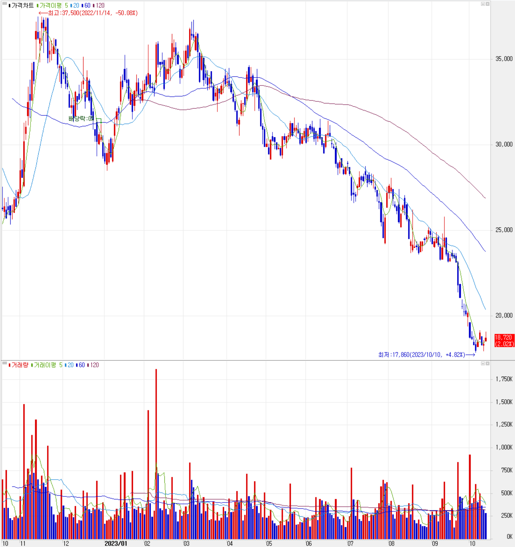 두산퓨얼셀 - 주식 시세(일봉: 2022.10 ~ 2023.10)