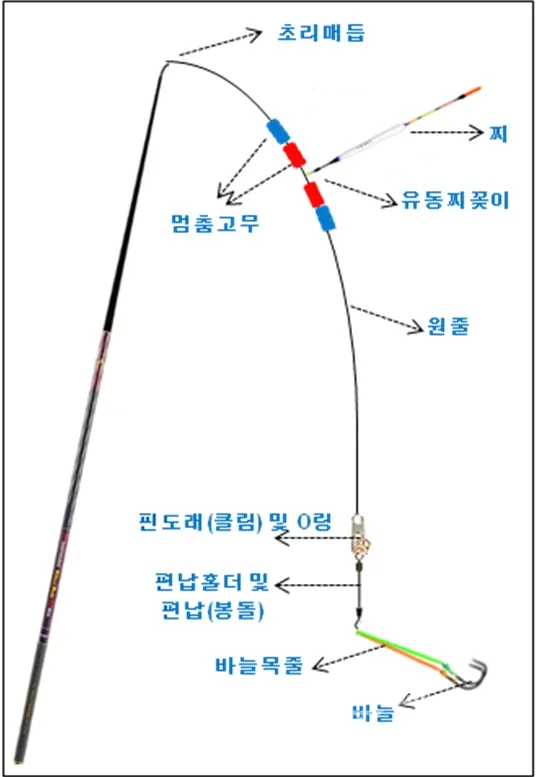 낚시 입문자 가이드 민물 바다 루어 채비 기본 상식_6