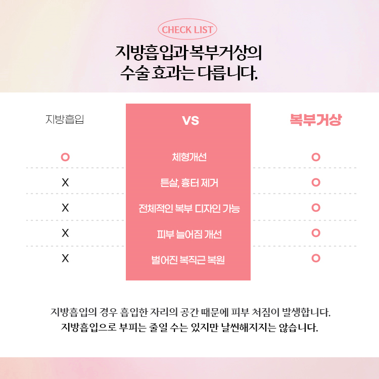 지방흡입의 경우 흡입한 자리의 공간 때문에 피부 처짐이 발생합니다. 지방흡입으로 부피는 줄일 수 있지만 날씬해지지는 않습니다.