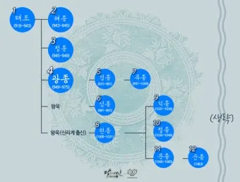 태조왕건 가계도 궁예 고려왕 정종 가계도_4