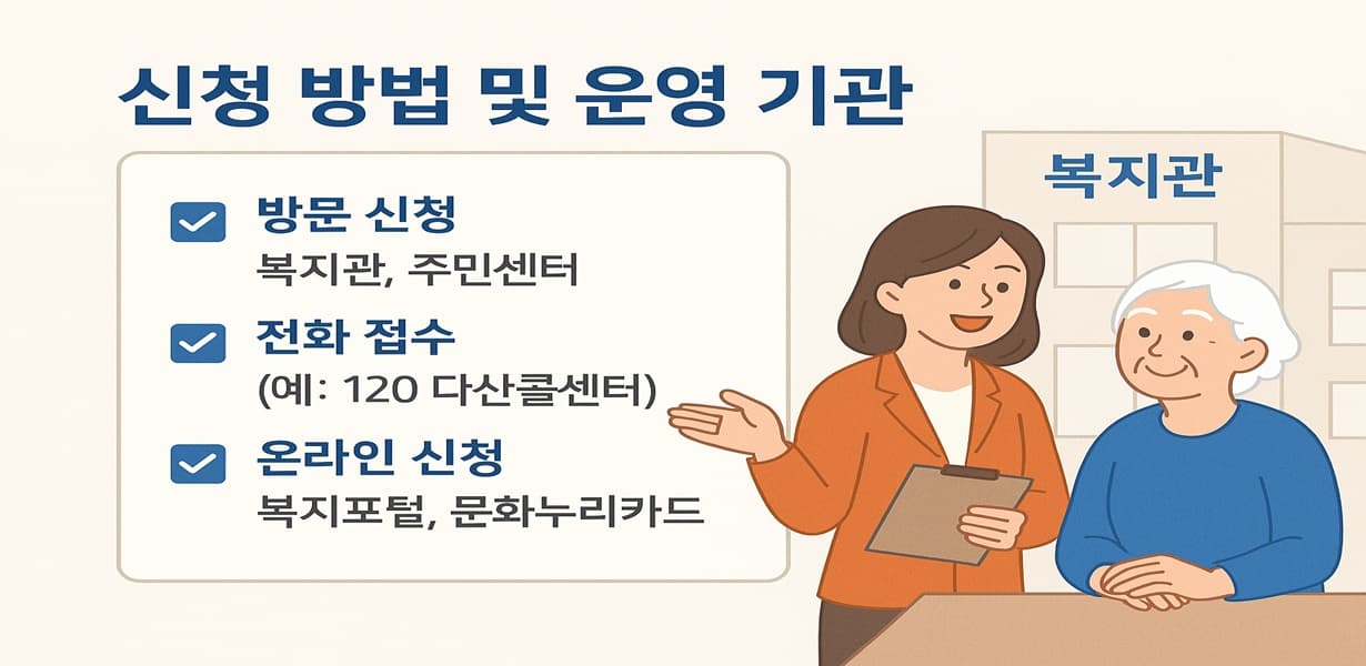 2025년 노인 문화예술 프로그램 신청 방법 및 운영 기관 안내 인포그래픽. 방문 신청, 전화 접수, 온라인 신청 경로가 정리되어 있고, 복지관 앞에서 노인과 여성 상담사가 대화하는 장면 포함.