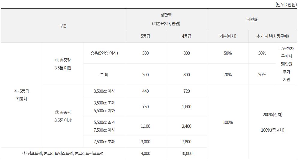 조기폐차-지원금