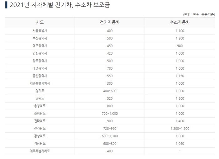 지자체별 전기 수소차 보조금