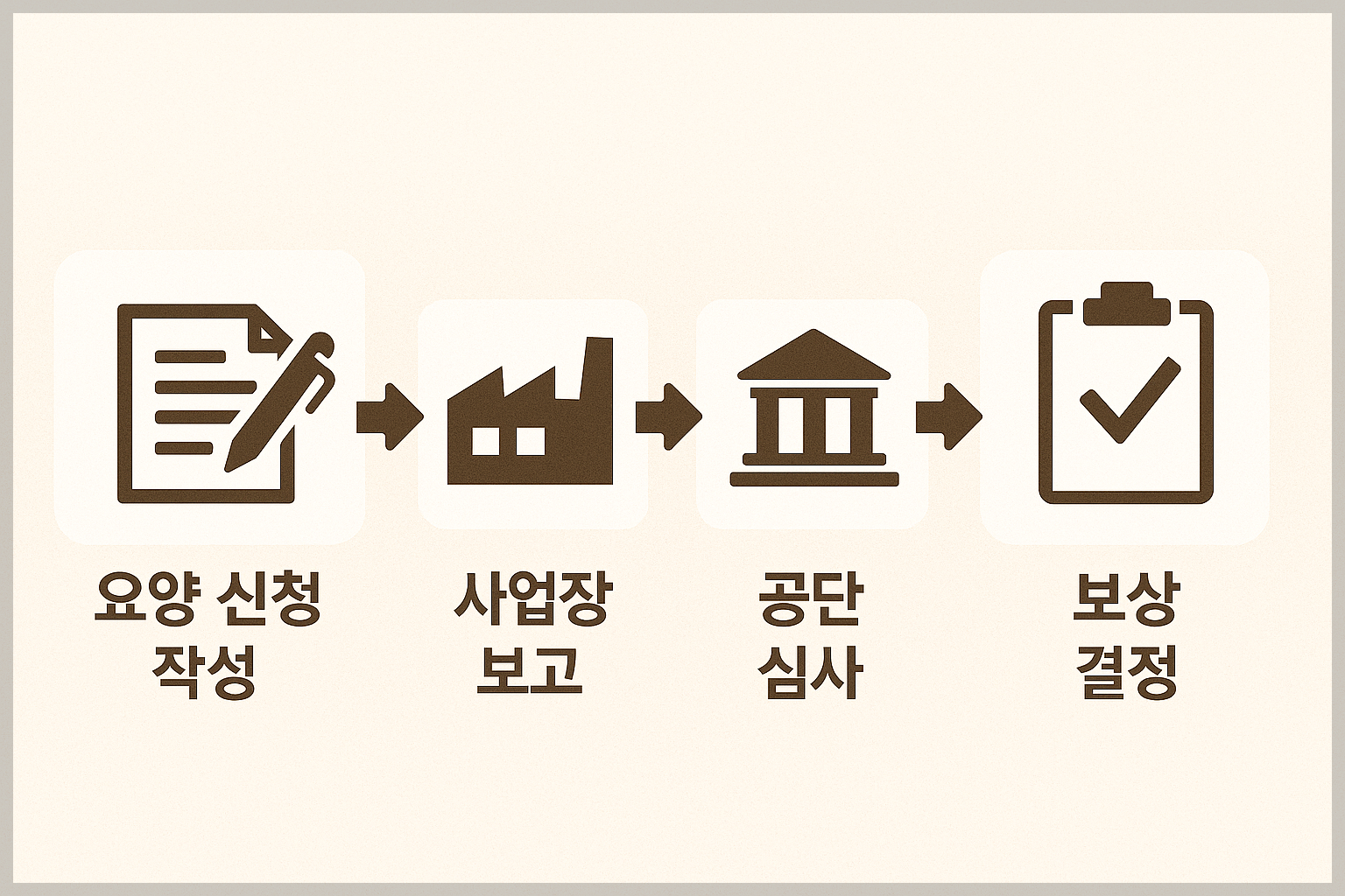 요양 신청 → 사업장 보고 → 공단 심사 → 보상 결정까지의 산재 신청 절차를 가로 배열로 정리한 한국어 인포그래픽. 각 단계는 아이콘과 함께 일관되게 표시됨.