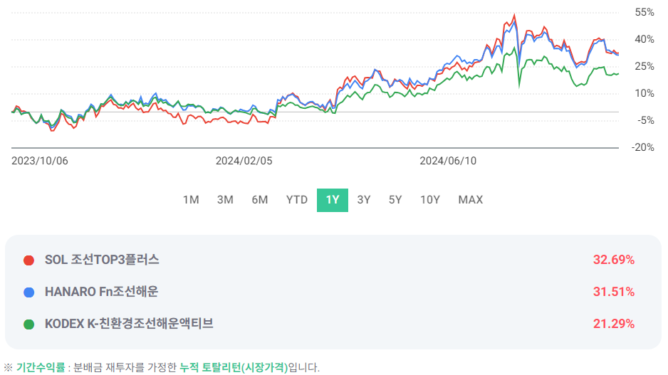 조선/해운 관련 ETF 3종 성과 비교