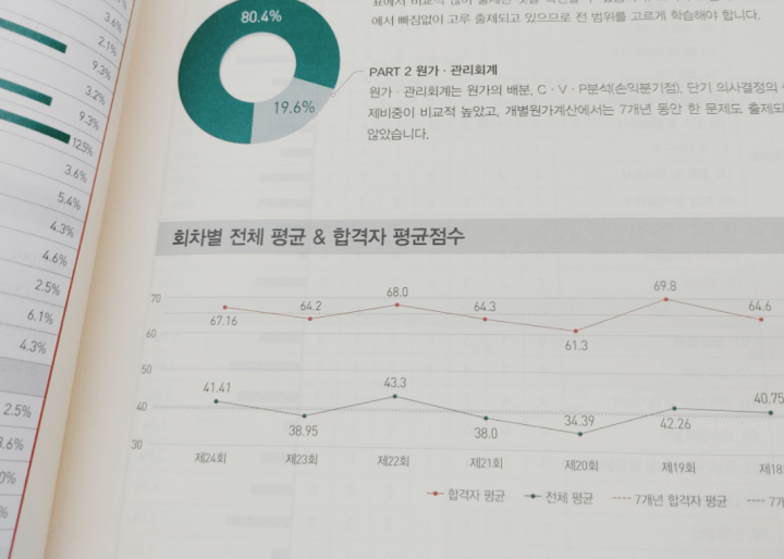 주택관리사 시험 점수 분포도