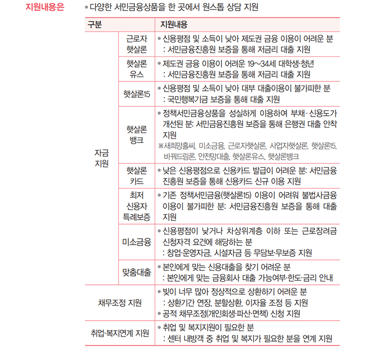 서민금융통합지원