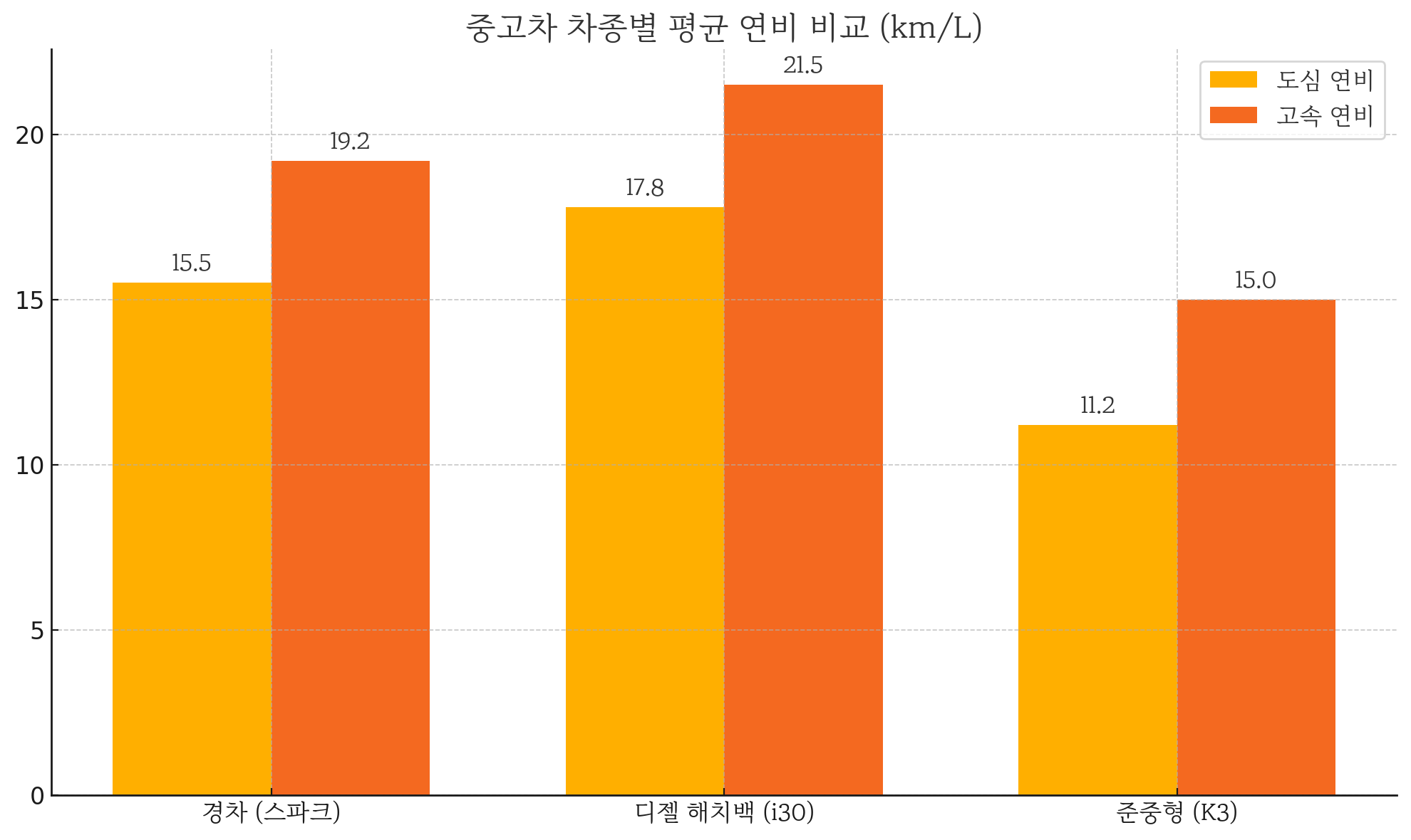 중고차 차종별 평균 연비 비교