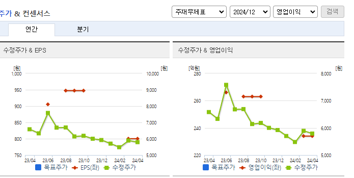 현대이지웰_컨센서스