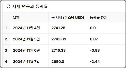 국제금시세 4일간 등락율