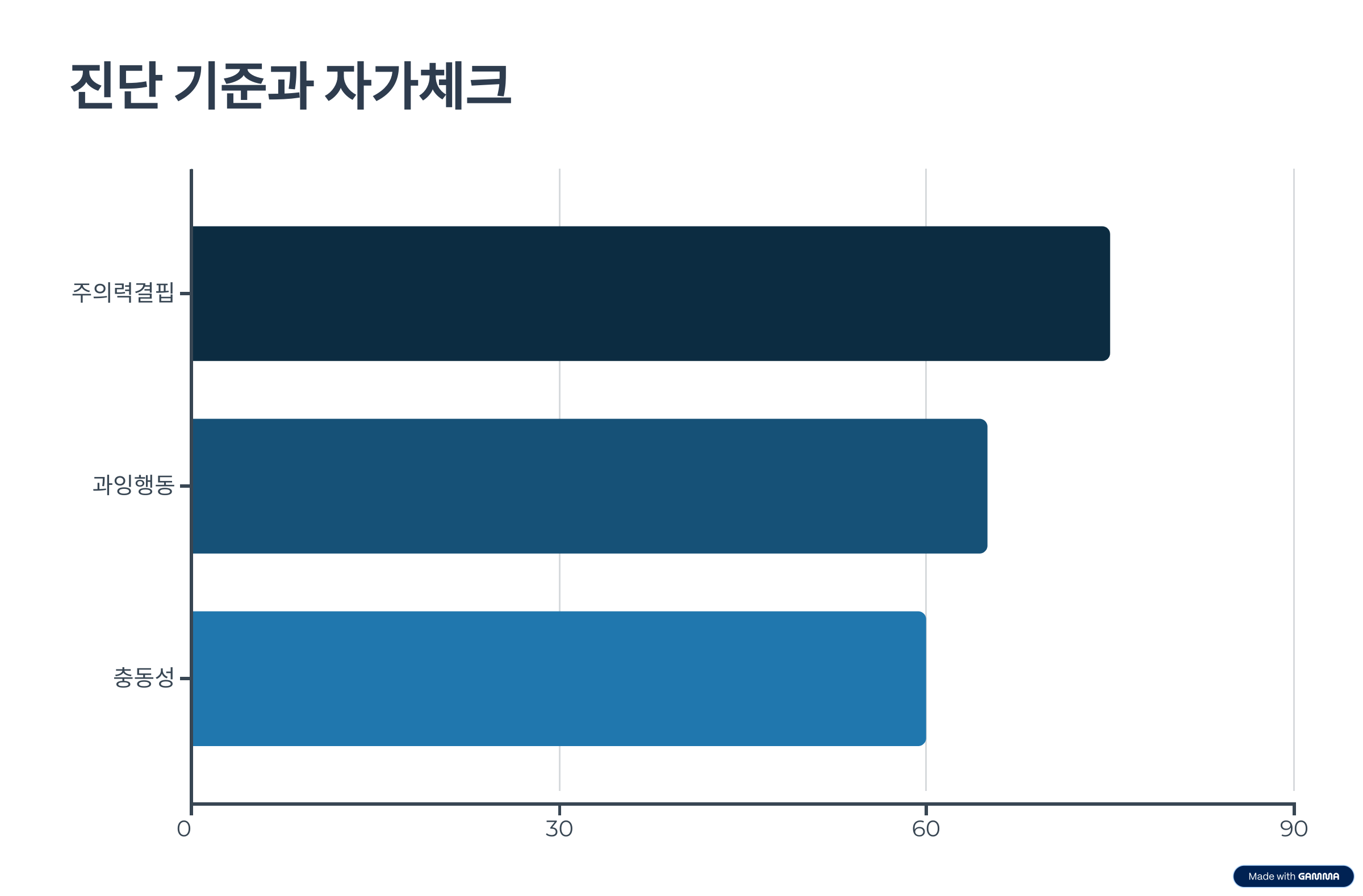 진단 기준과 자가체크 포인트