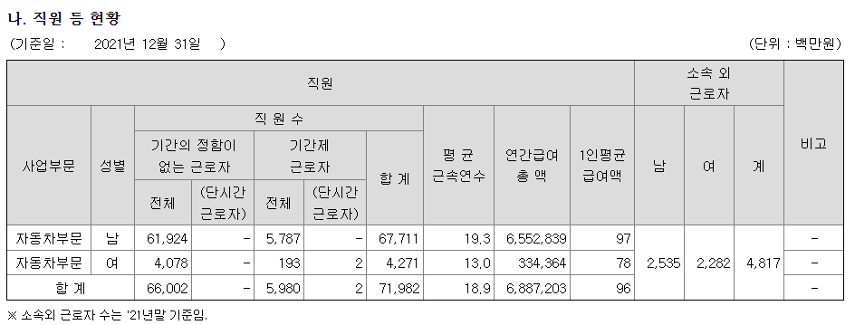 현대차 직원
