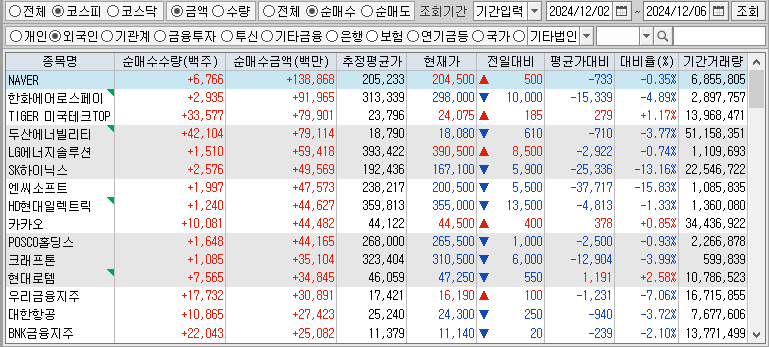 주간 코스피 외국인 순매수