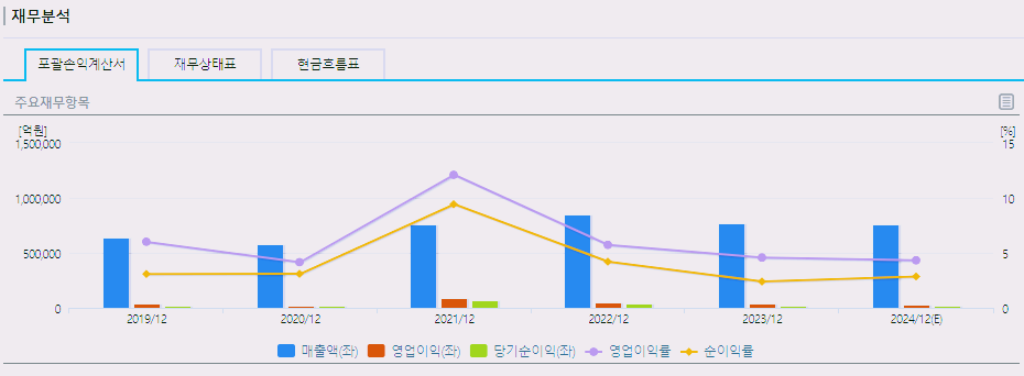 POSCO홀딩스 주가 전망 배당금