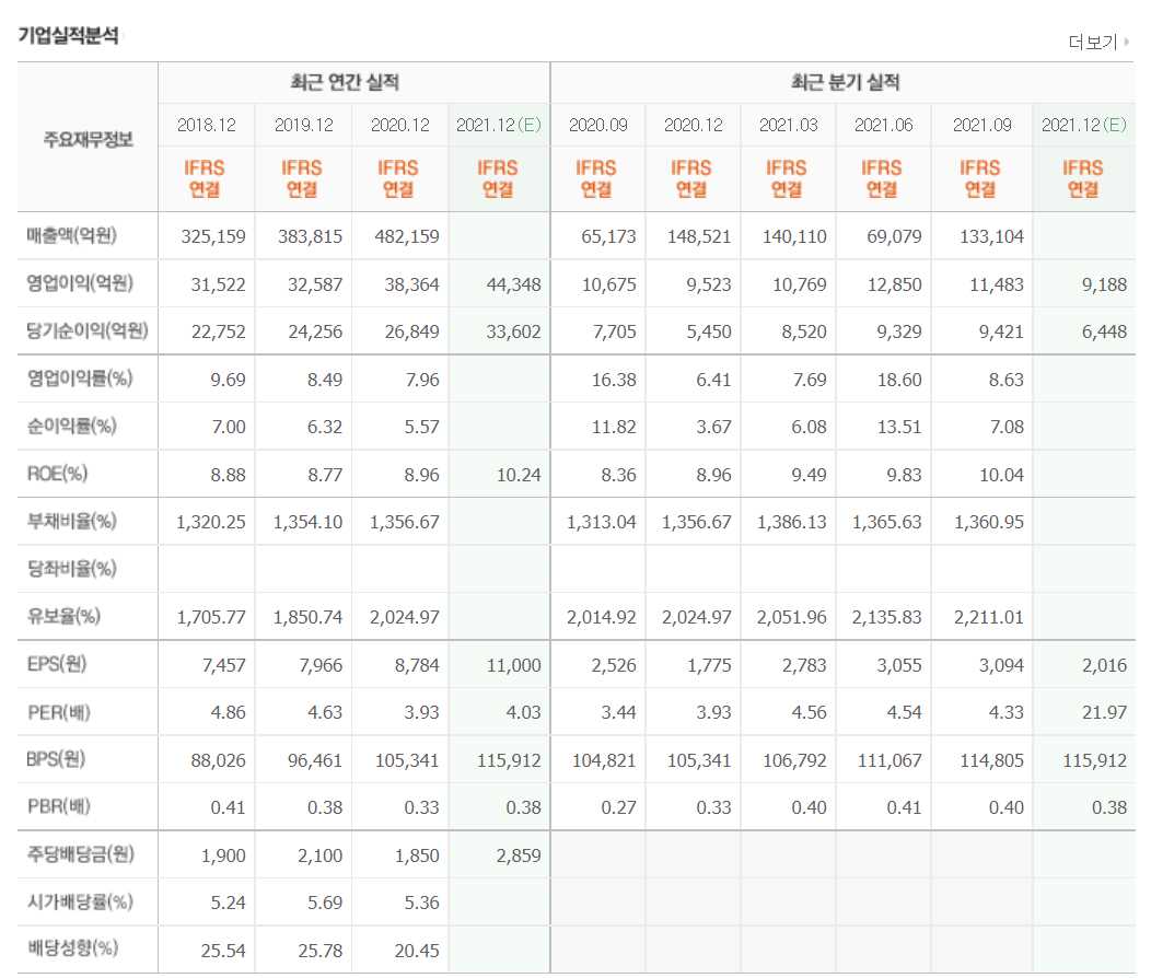 경기민감주 관련주식 정리