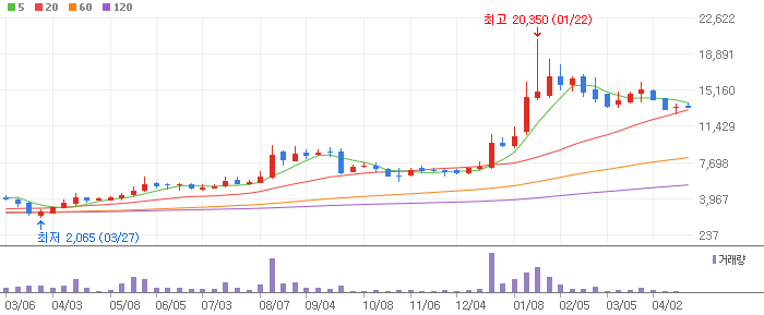 씨아이에스 주봉차트