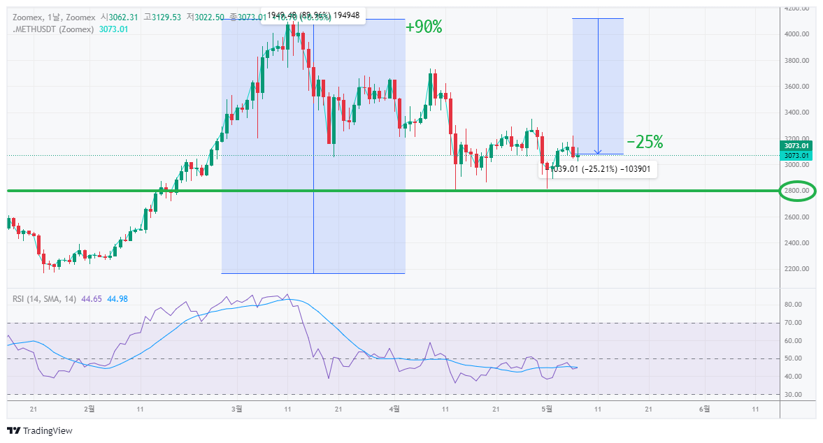 저점-대비-큰상승-후-조정받아-하락한-차트사진