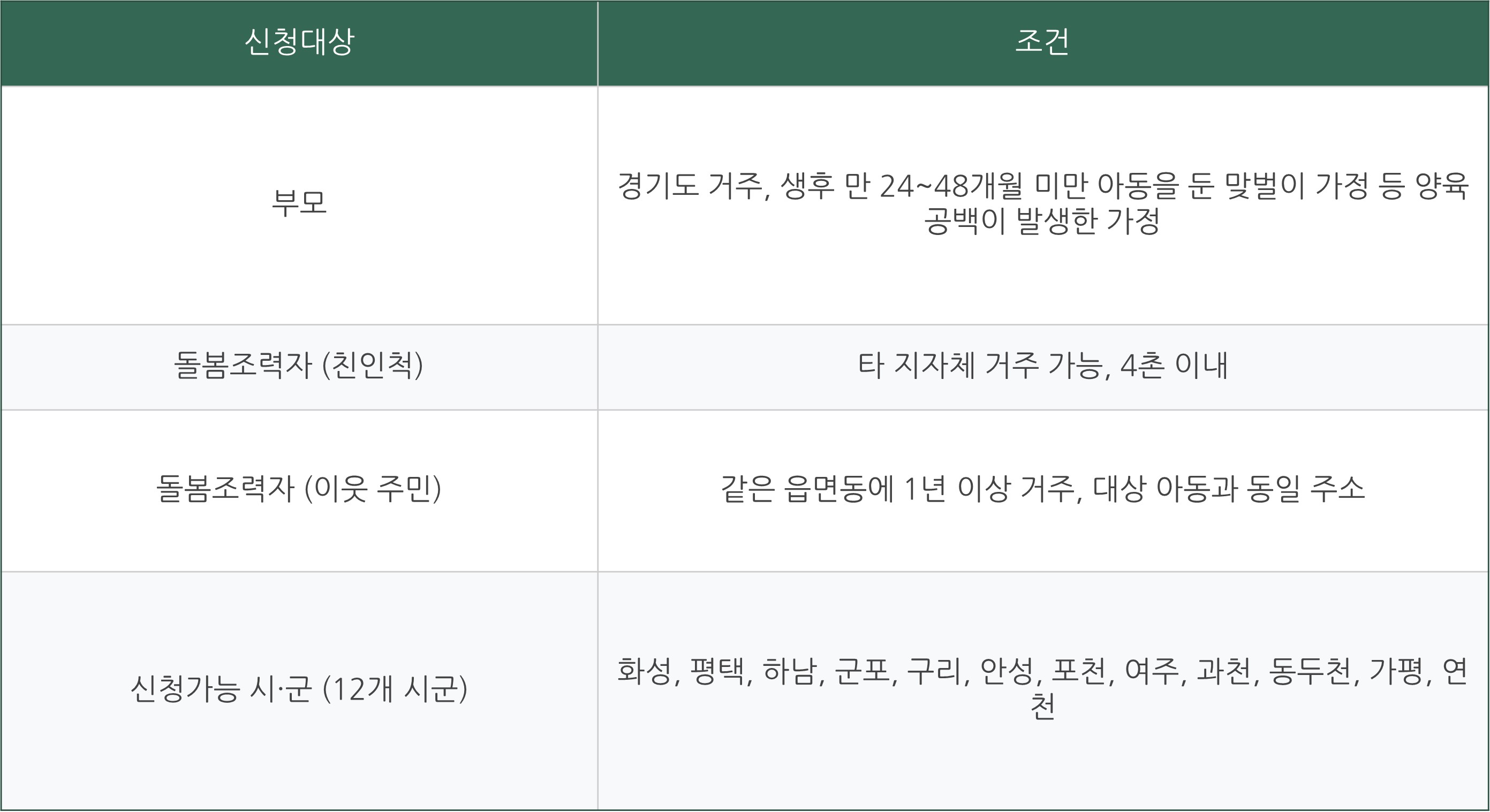 경기형 가족 돌봄수당 신청방법