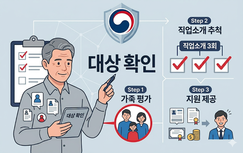 개별연장급여 신청 마감과 핵심 유의사항