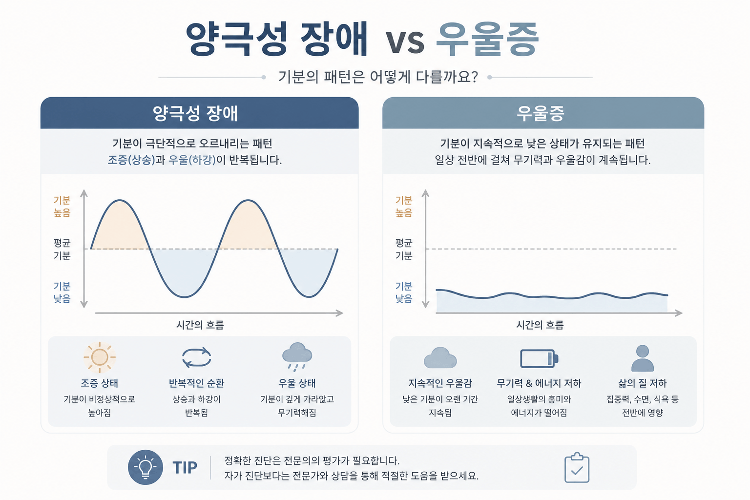 양극성 장애와 우울증의 차이에 대한 인포그래픽