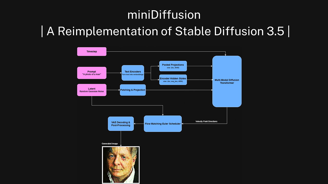 miniDiffusion