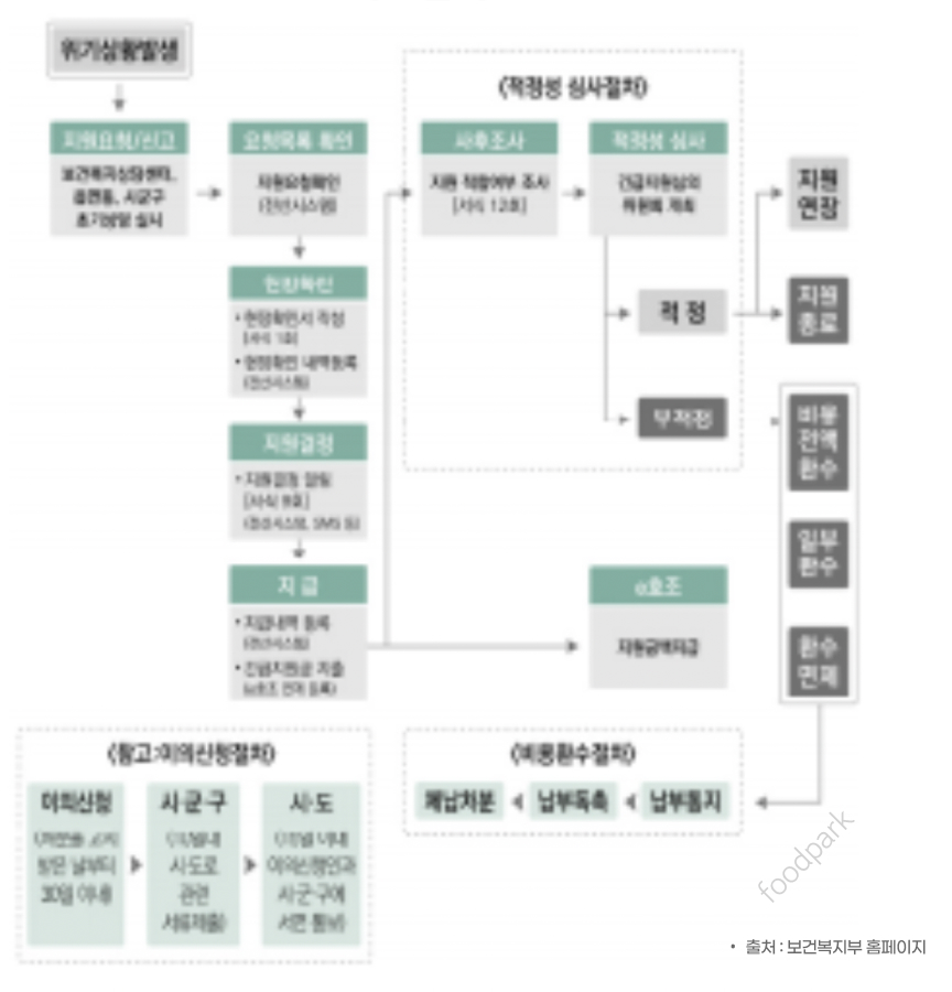 긴급생계 지원금 신청