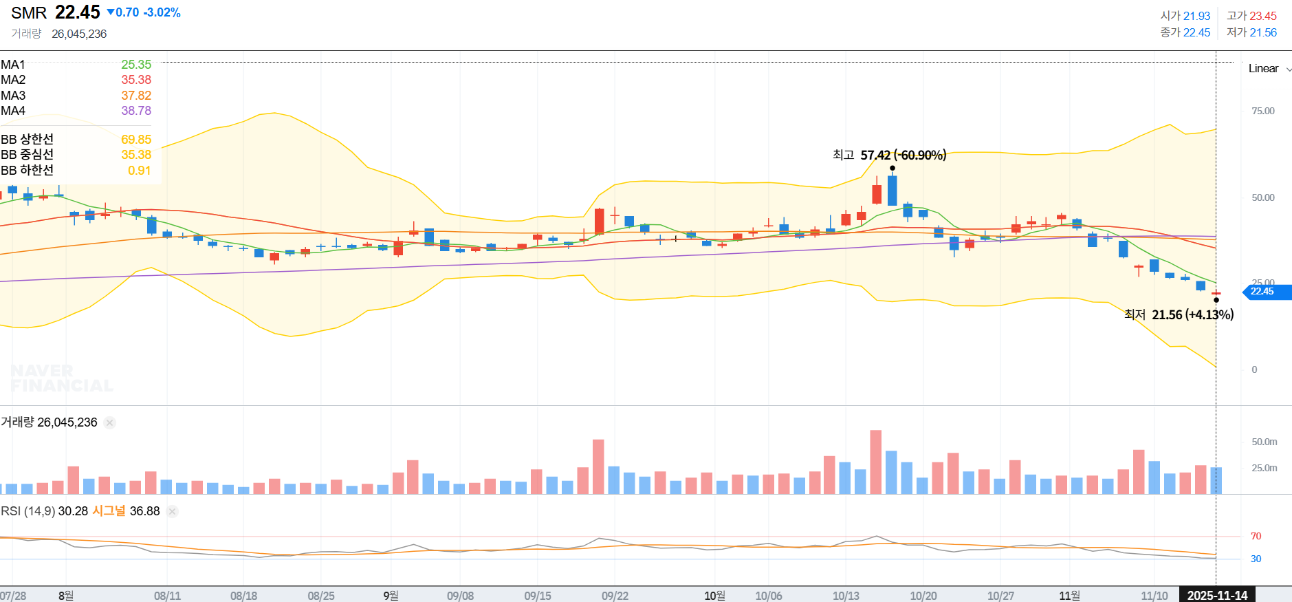 NuScale Power의 약 3개월 일봉 기준 차트