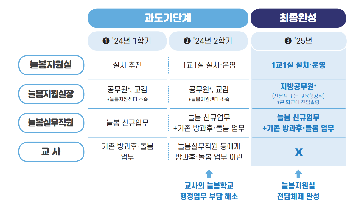 늘봄학교 운영방안