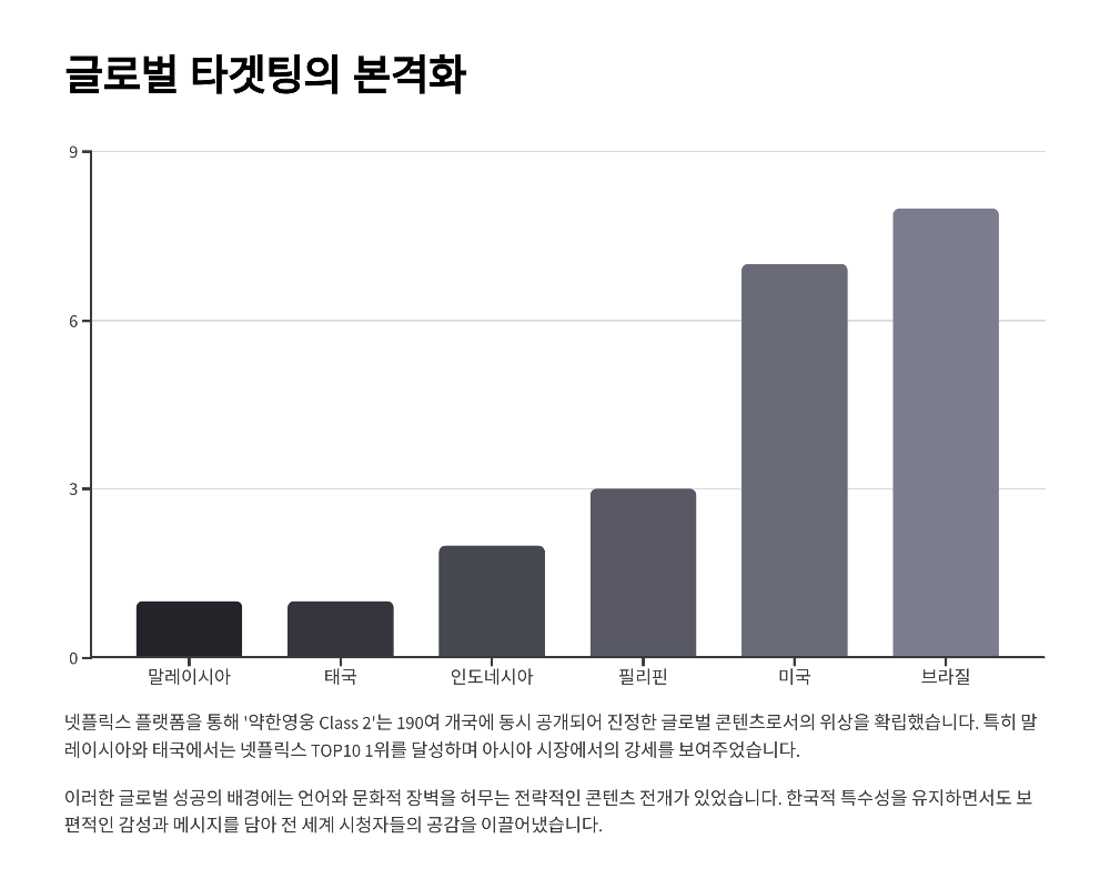 약한영웅 Class 2 3