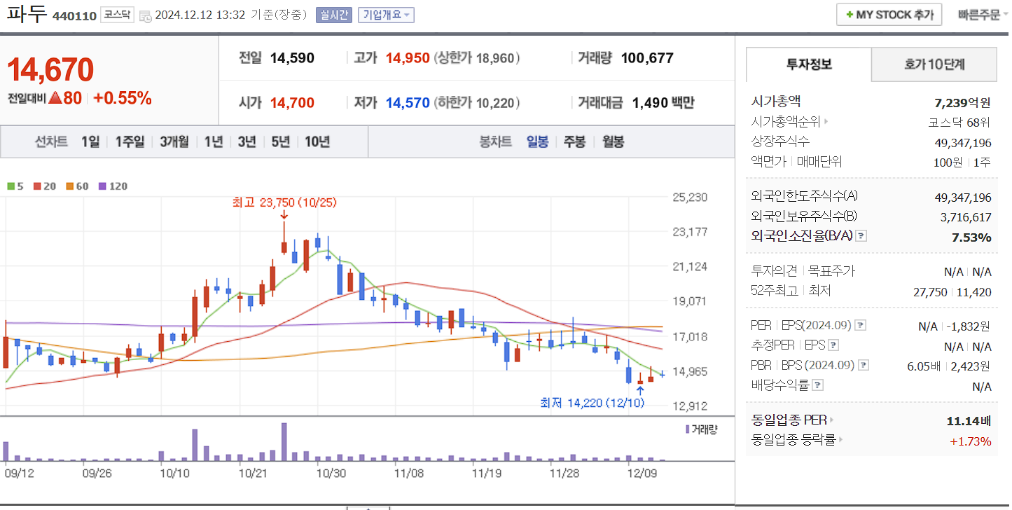 데이터센터 관련주 파두 일봉 차트