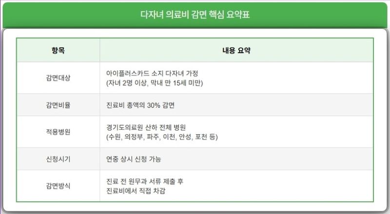 다자녀 의료 감면 핵심 요약 이미지