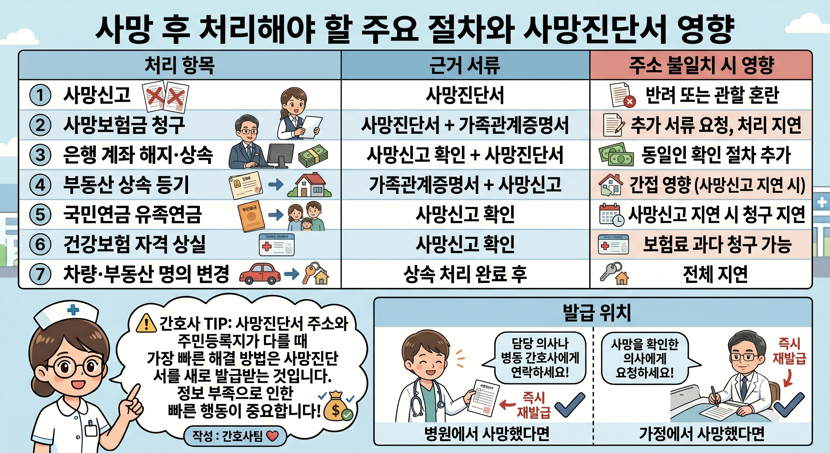 사망 후 처리해야 할 주요 절차와 사망진단서 주소 불일치 시 영향