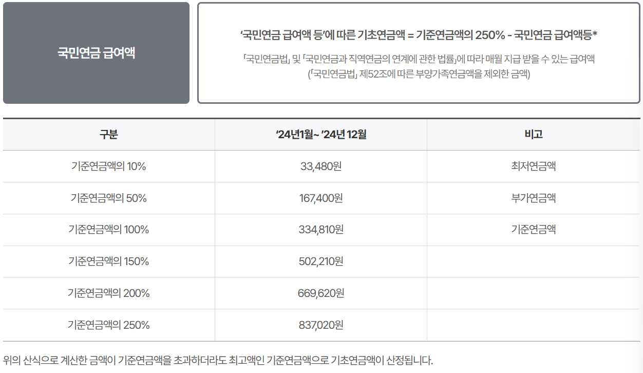 기초연금 수급액 계산방법