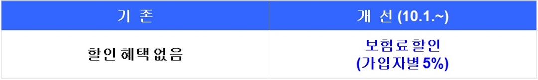개선 전/후 가족단위 보험 가입시 할인혜택