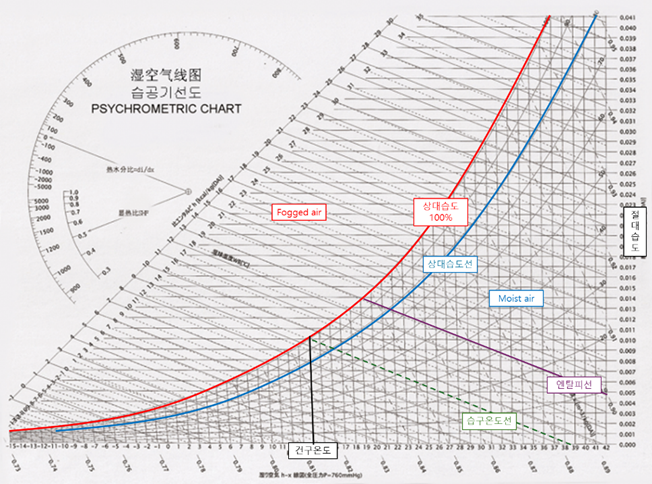 습공기 선도와 구조