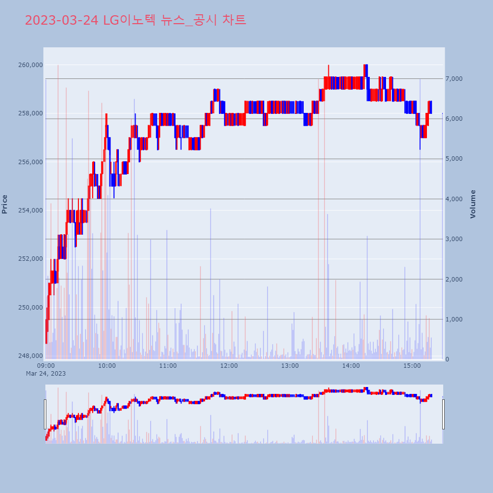 LG이노텍_뉴스공시차트
