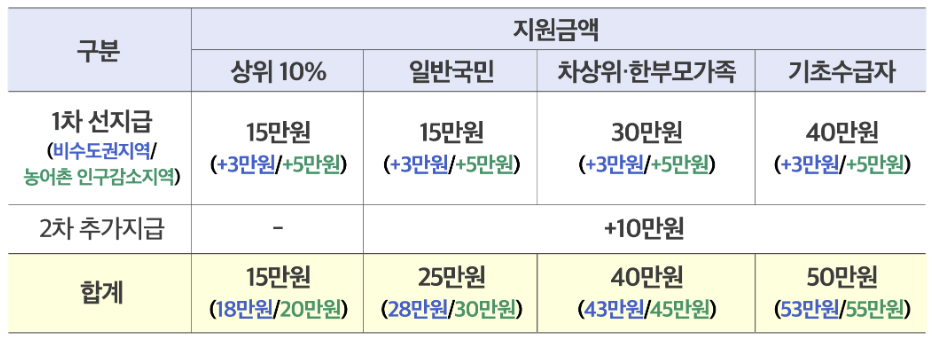 2025 민생회복 소비쿠폰 신청 (최대 55만 원 지원)