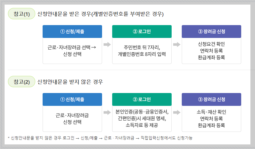 근로장려금 반기 신청 방법 자격 조회 지급일