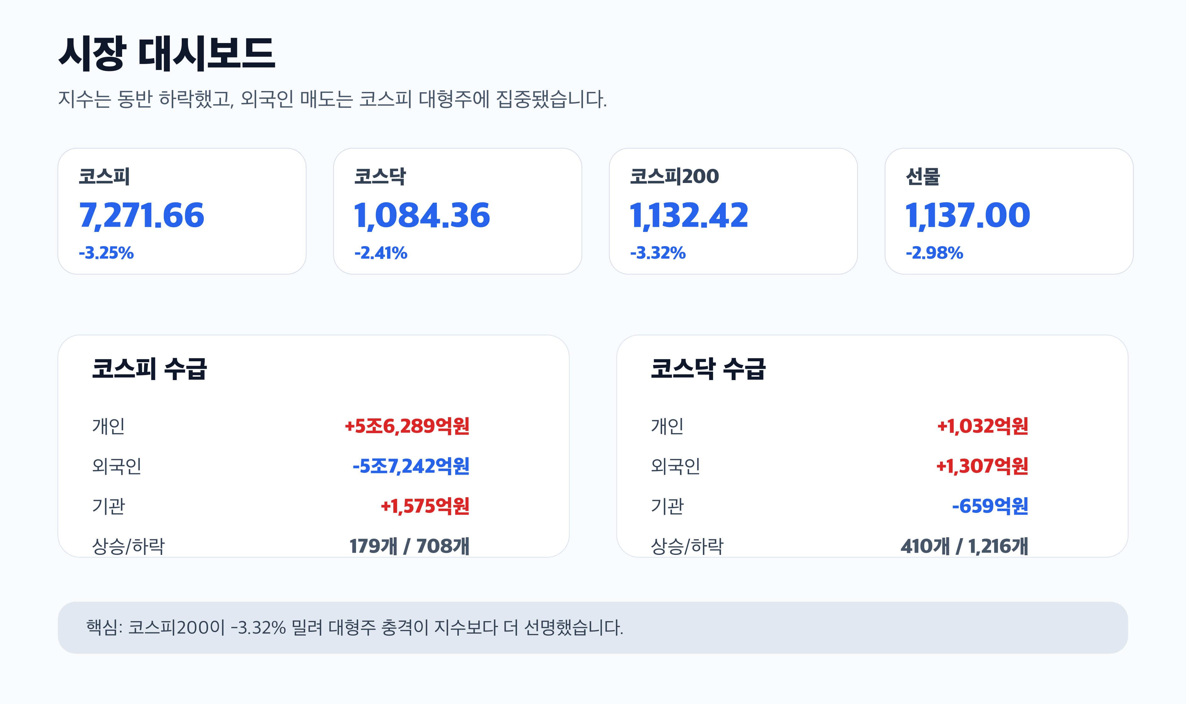 코스피 코스닥 코스피200 선물 수급 대시보드 경제 뉴스 분석