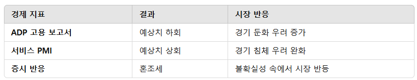 국 고용지표와 증시 동향