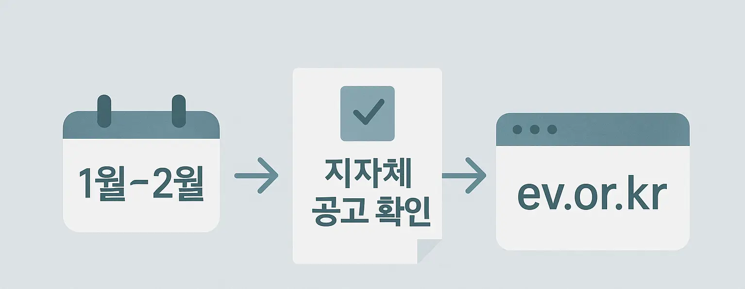 전기차보조금 신청을 위한 1단계 공고 확인 절차를 캘린더, 체크리스트, 사이트 이미지로 요약한 인포그래픽