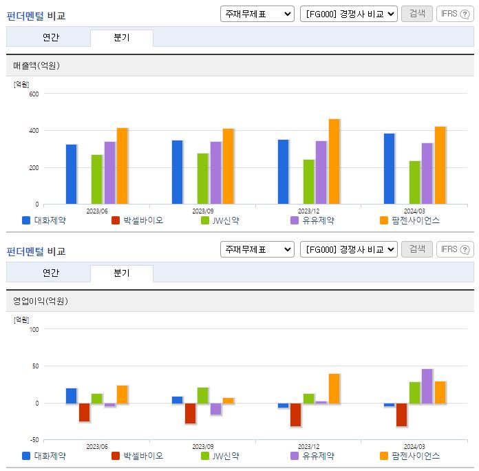 대화제약_업종분석