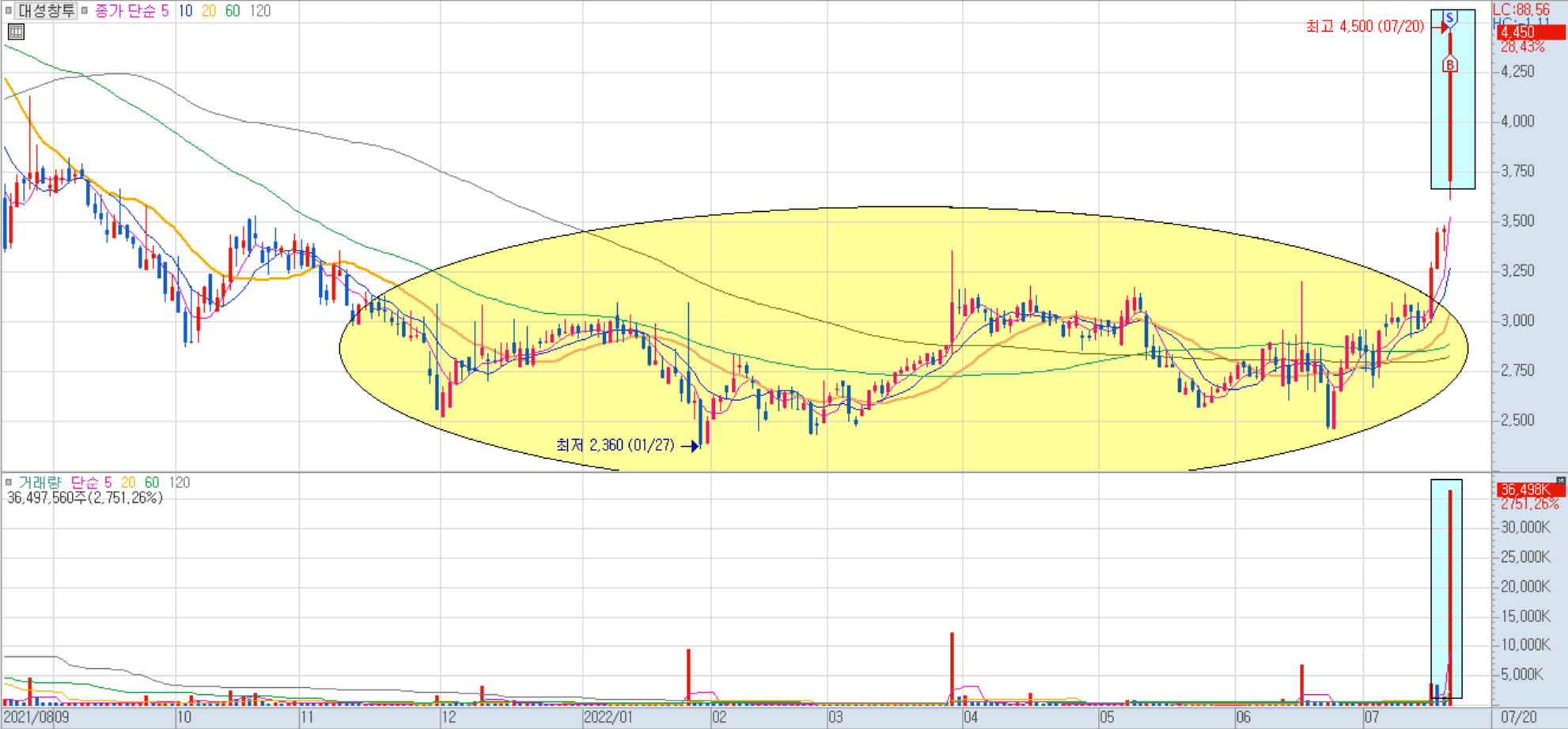 대성창투 일봉 차트
