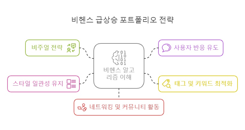 포트폴리오 전략