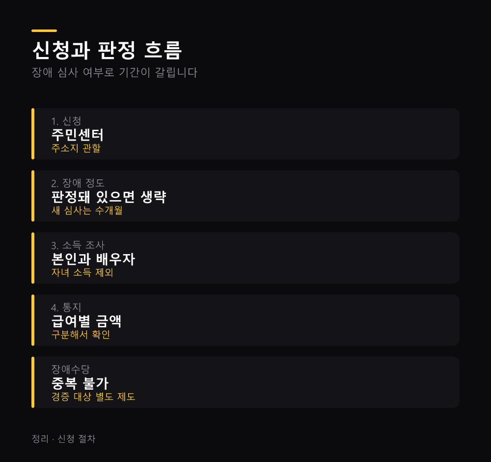 신청과 판정 흐름