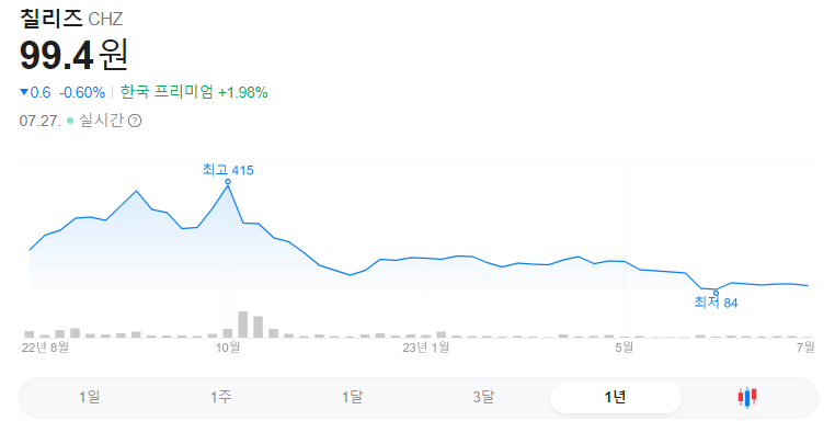 칠리즈 1년 그래프입니다.