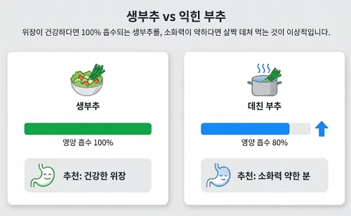 생부추-익힌부추