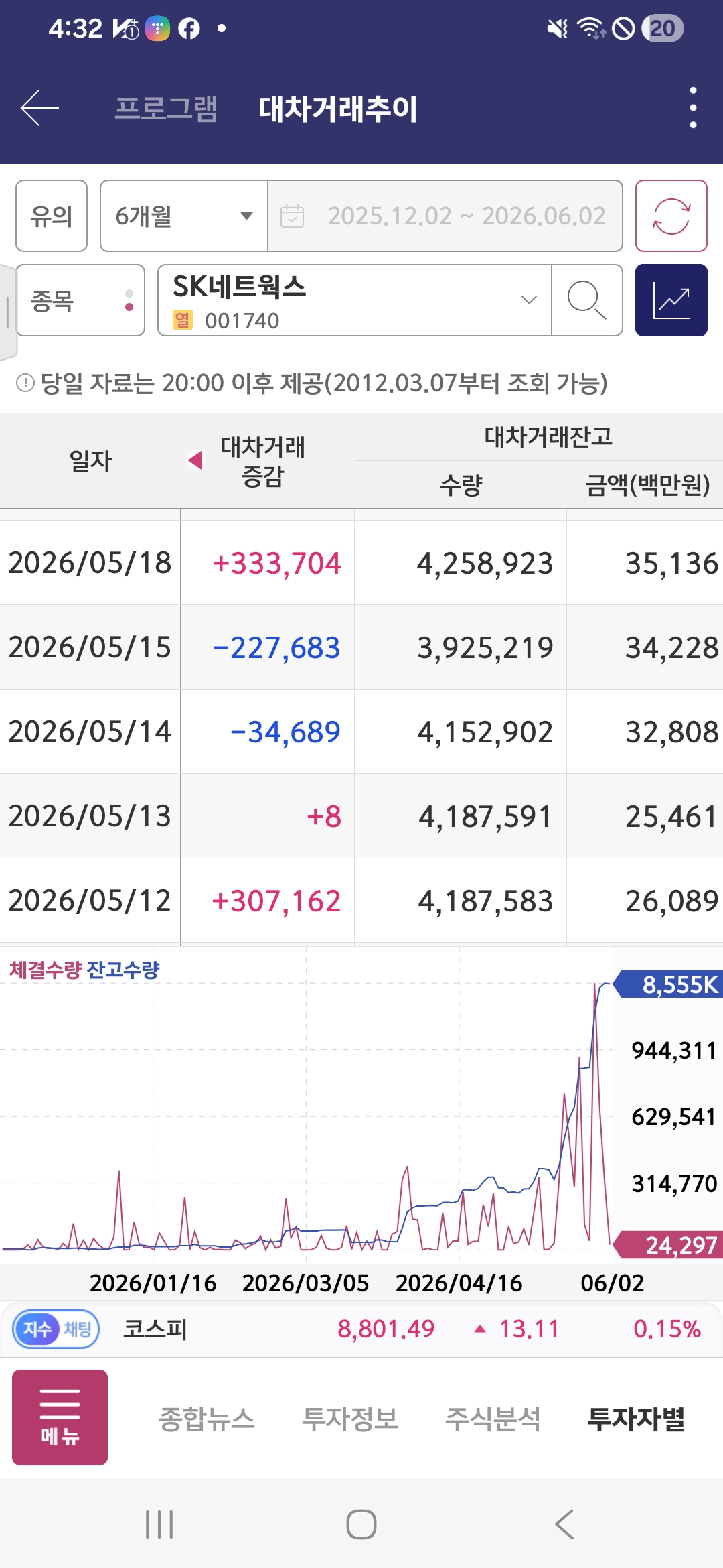 SK 대차잔고 증감
