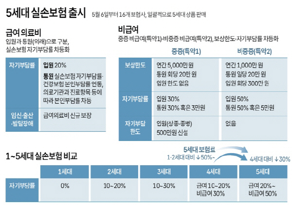 5세대 실손보험 출시