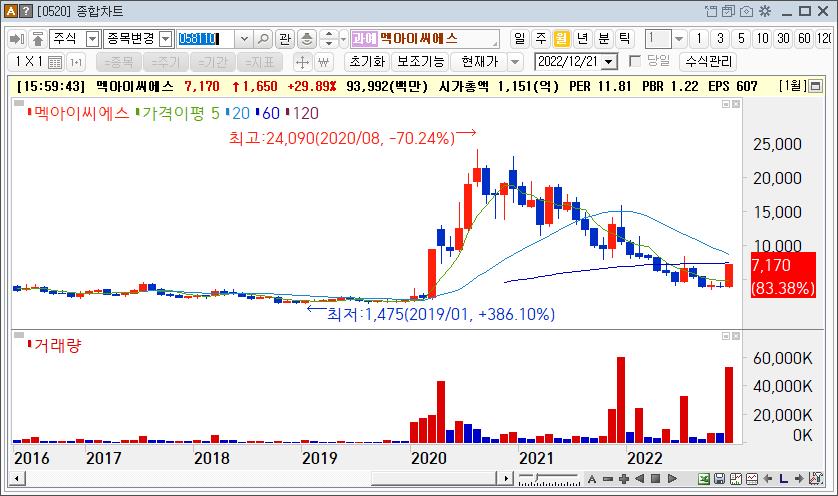 멕아이씨에스 주가는 메디아나와 유사